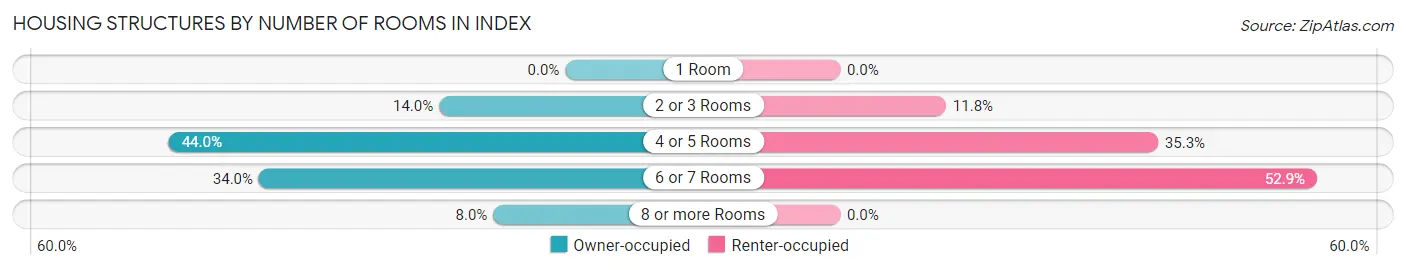 Housing Structures by Number of Rooms in Index