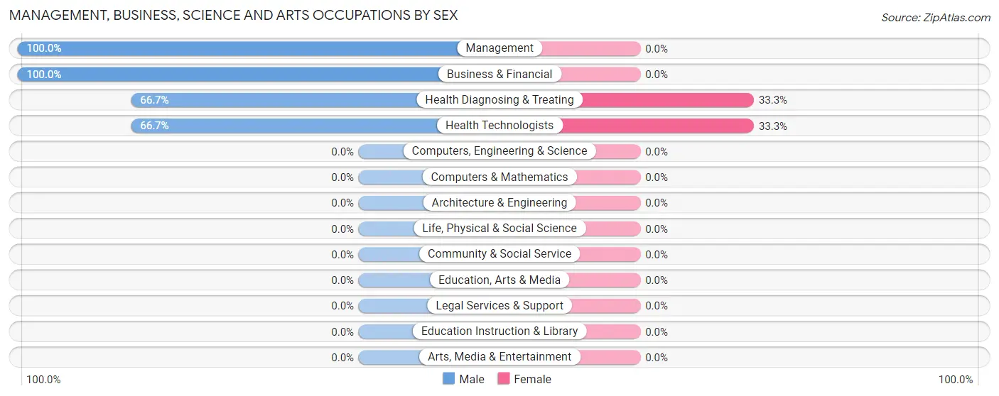 Management, Business, Science and Arts Occupations by Sex in Index