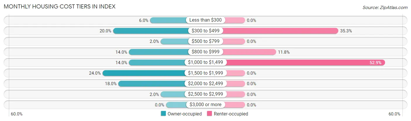 Monthly Housing Cost Tiers in Index