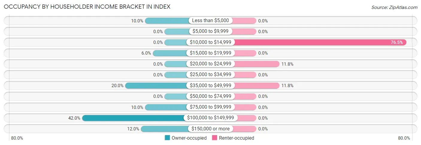 Occupancy by Householder Income Bracket in Index
