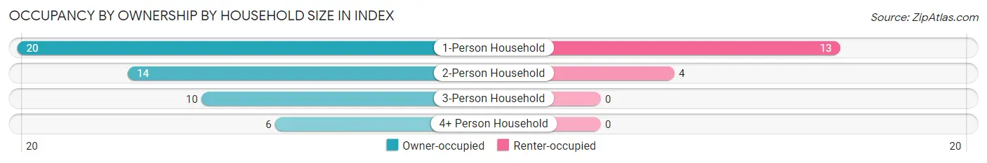 Occupancy by Ownership by Household Size in Index