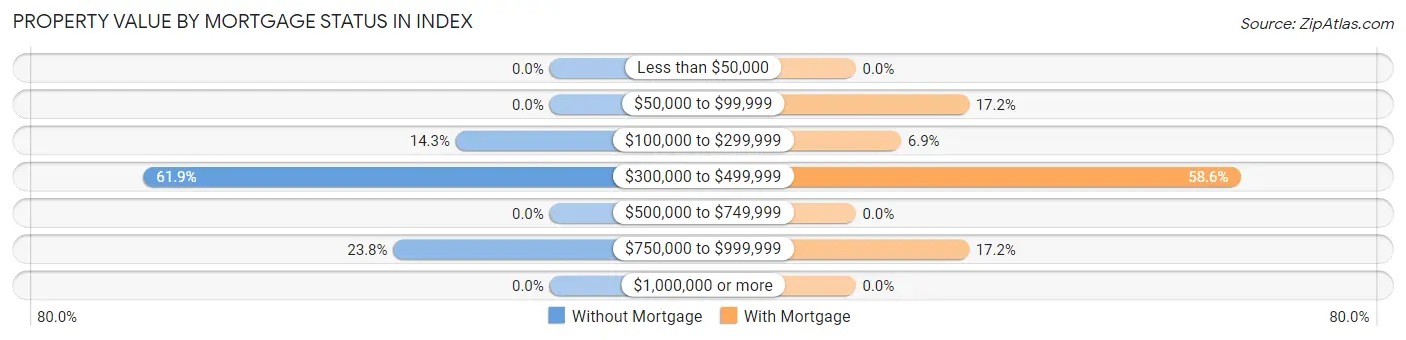 Property Value by Mortgage Status in Index