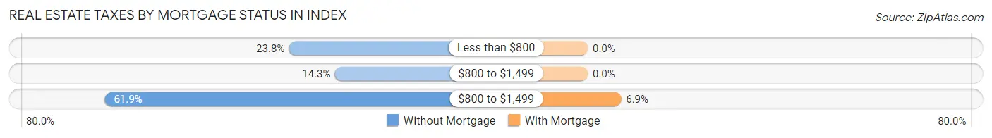 Real Estate Taxes by Mortgage Status in Index