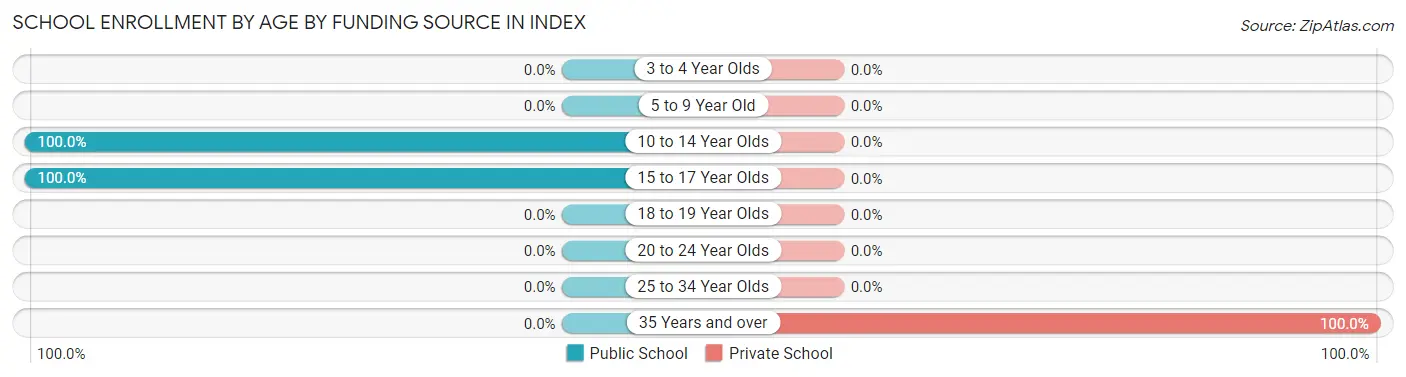 School Enrollment by Age by Funding Source in Index