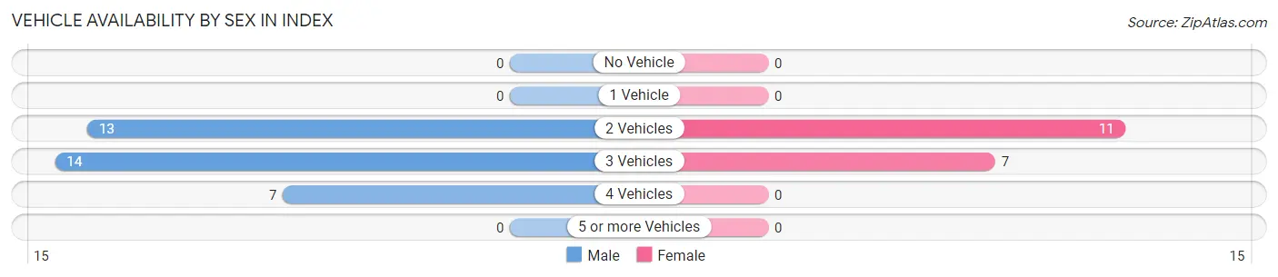 Vehicle Availability by Sex in Index