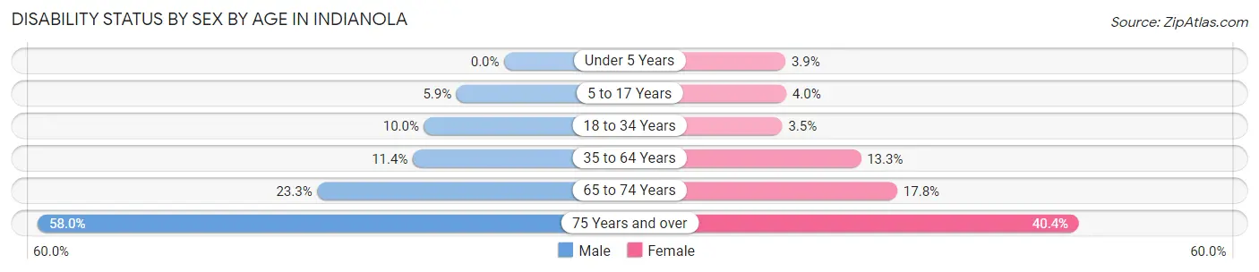 Disability Status by Sex by Age in Indianola
