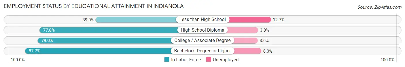 Employment Status by Educational Attainment in Indianola