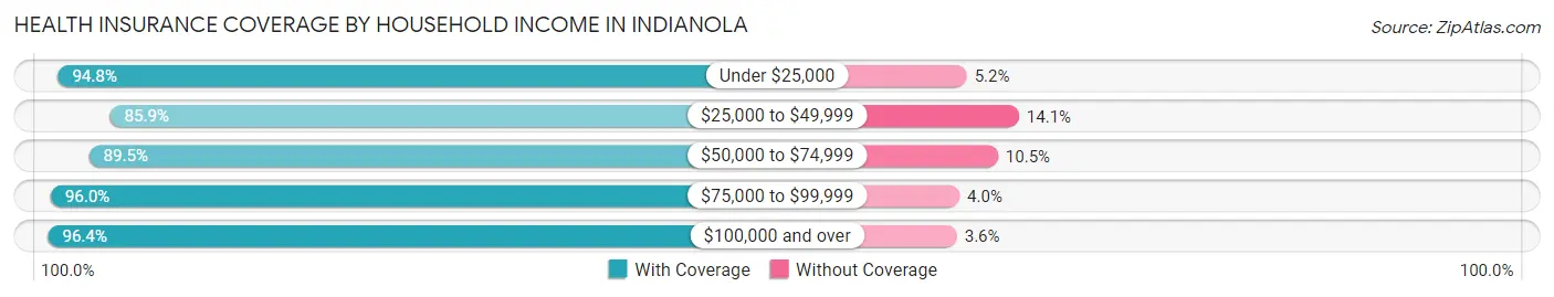 Health Insurance Coverage by Household Income in Indianola