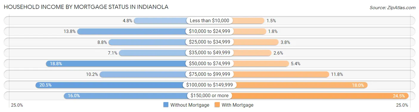 Household Income by Mortgage Status in Indianola