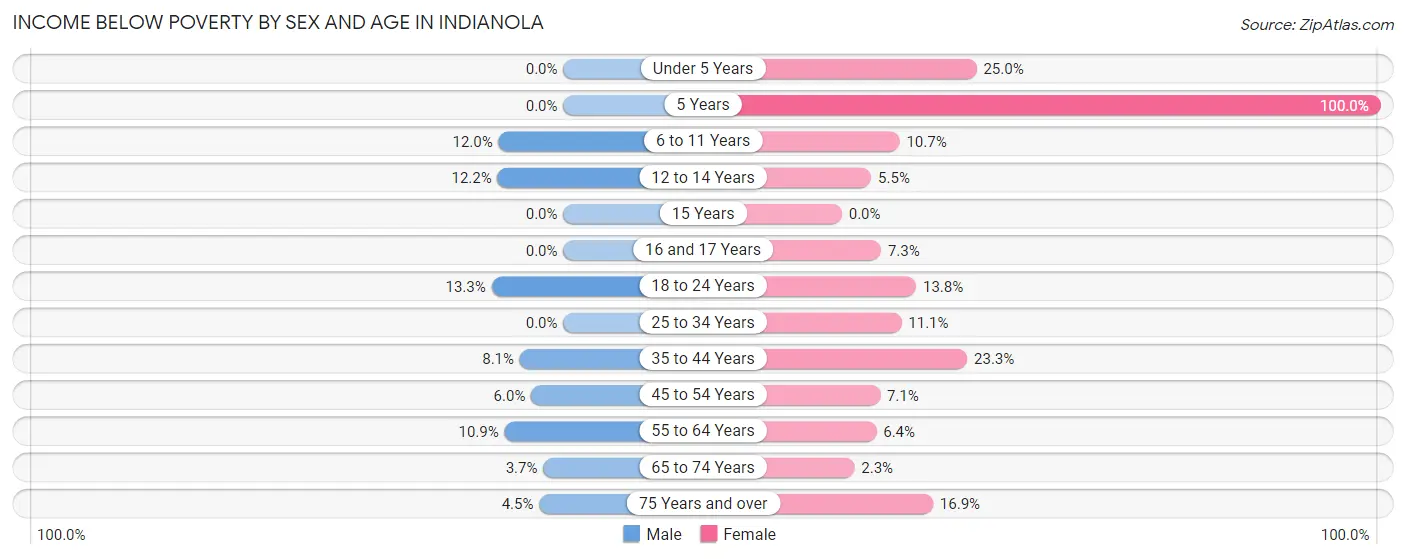 Income Below Poverty by Sex and Age in Indianola
