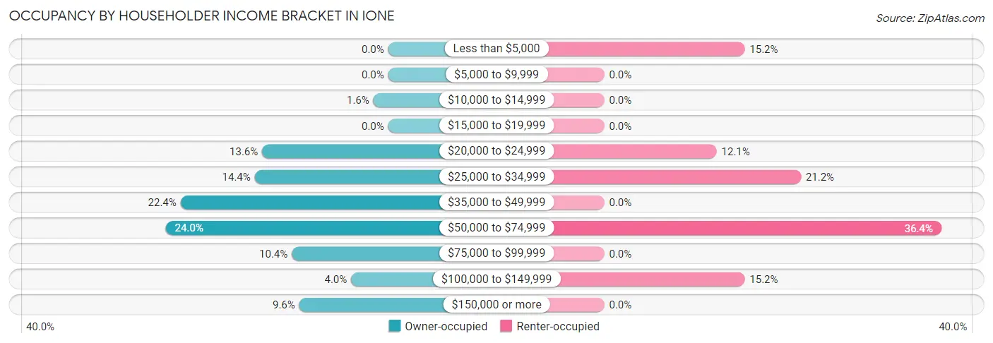 Occupancy by Householder Income Bracket in Ione