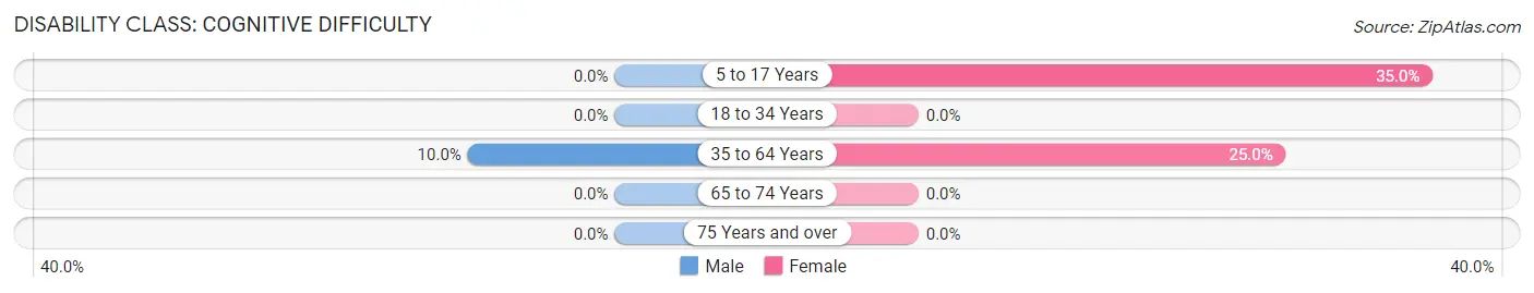 Disability in Kahlotus: <span>Cognitive Difficulty</span>