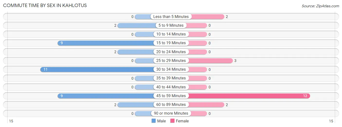 Commute Time by Sex in Kahlotus