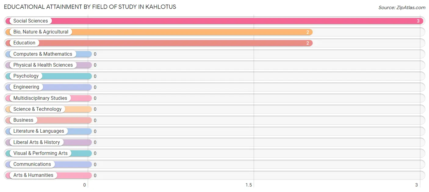 Educational Attainment by Field of Study in Kahlotus