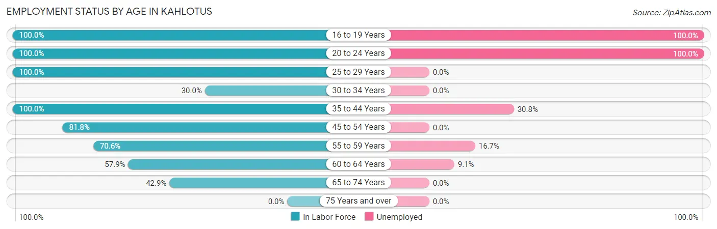 Employment Status by Age in Kahlotus