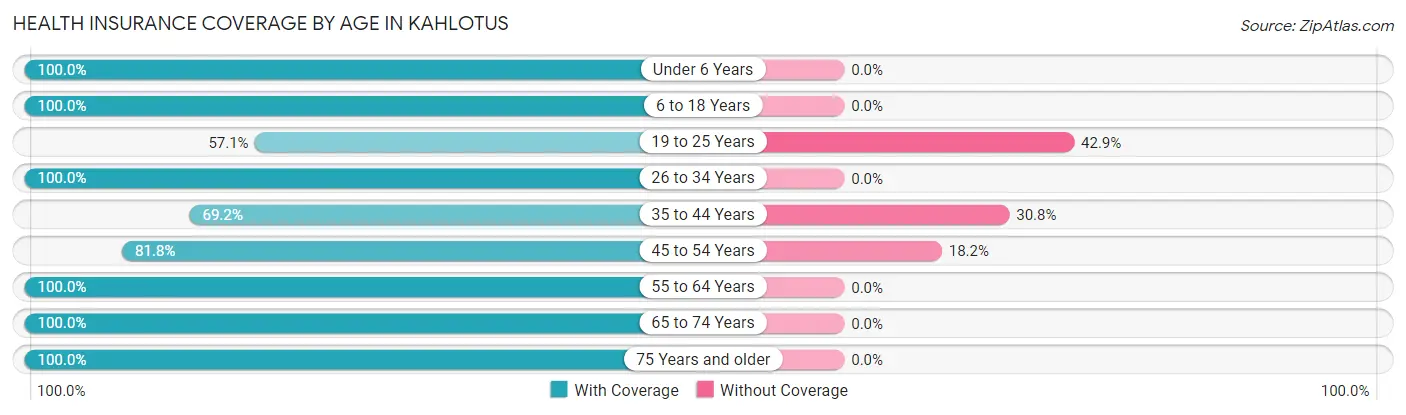 Health Insurance Coverage by Age in Kahlotus
