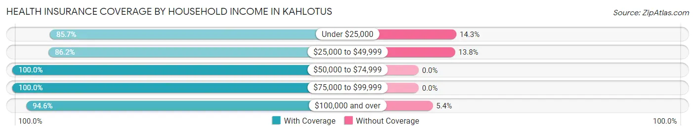 Health Insurance Coverage by Household Income in Kahlotus