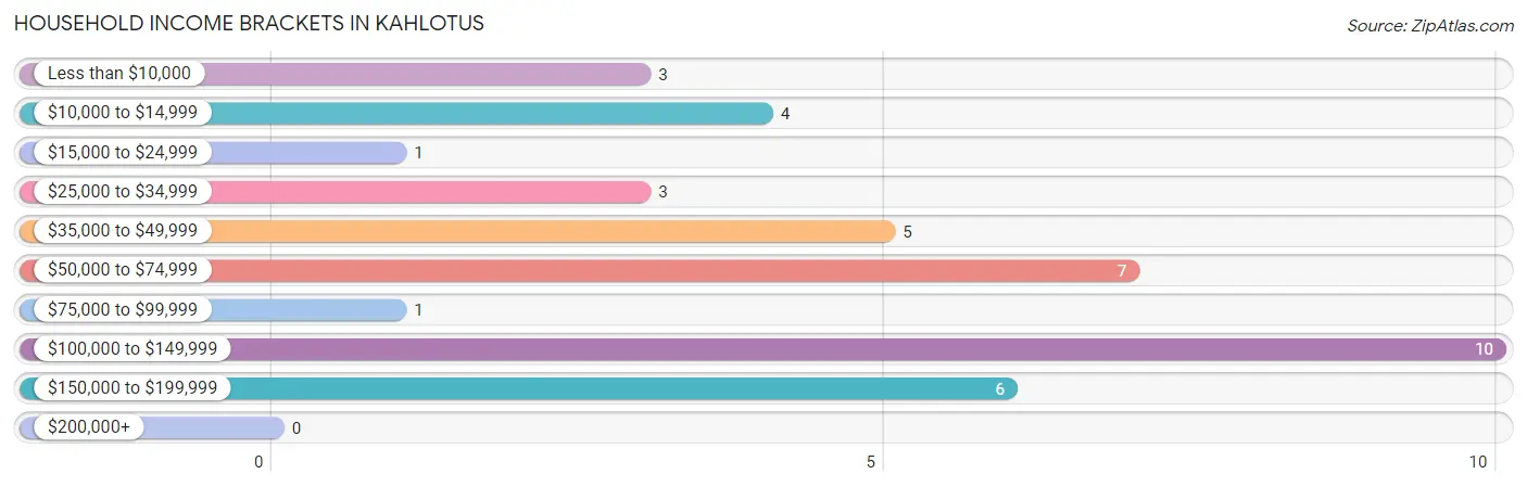 Household Income Brackets in Kahlotus