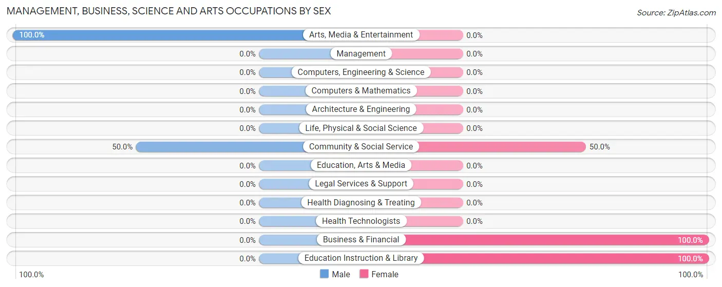Management, Business, Science and Arts Occupations by Sex in Kahlotus