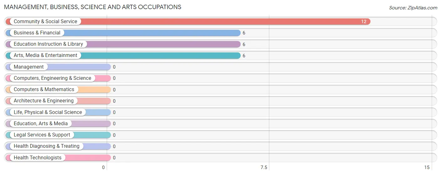 Management, Business, Science and Arts Occupations in Kahlotus