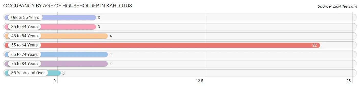 Occupancy by Age of Householder in Kahlotus