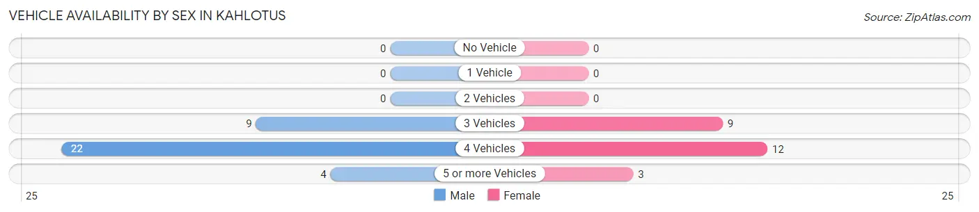 Vehicle Availability by Sex in Kahlotus