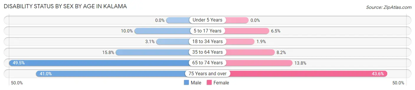 Disability Status by Sex by Age in Kalama