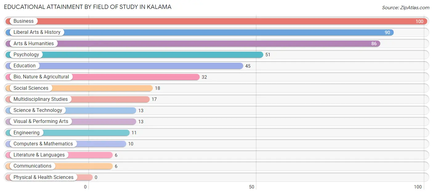 Educational Attainment by Field of Study in Kalama