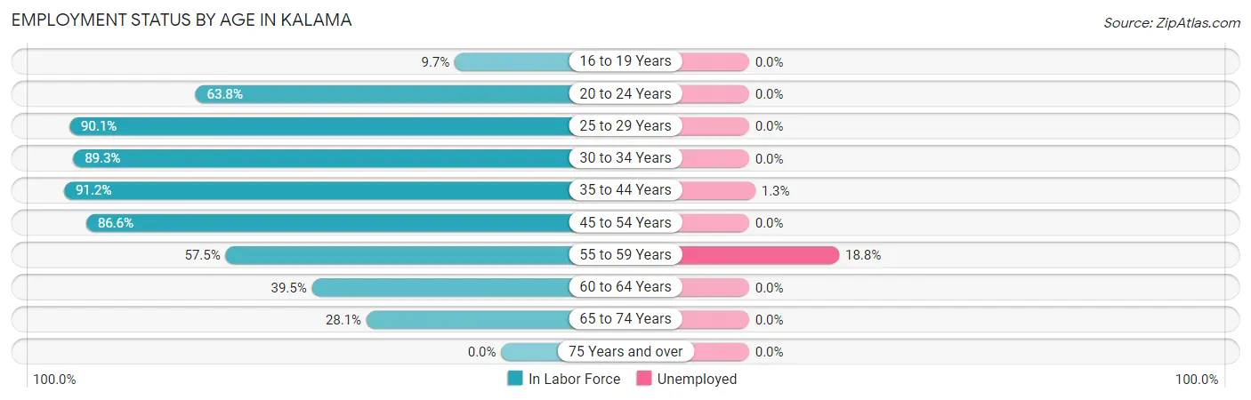 Employment Status by Age in Kalama