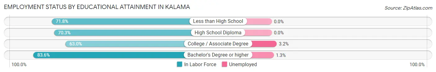 Employment Status by Educational Attainment in Kalama