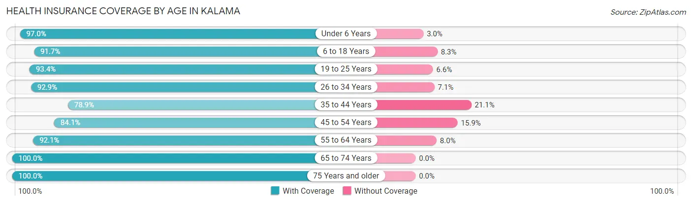 Health Insurance Coverage by Age in Kalama