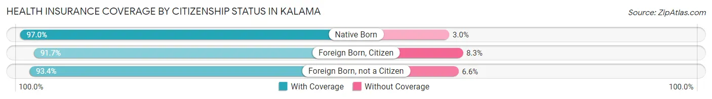 Health Insurance Coverage by Citizenship Status in Kalama