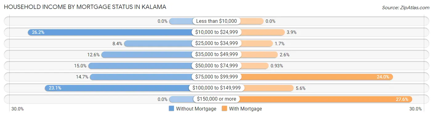 Household Income by Mortgage Status in Kalama