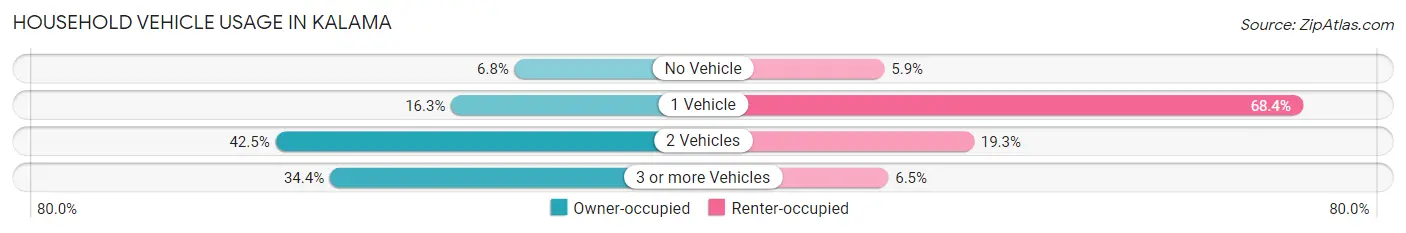 Household Vehicle Usage in Kalama