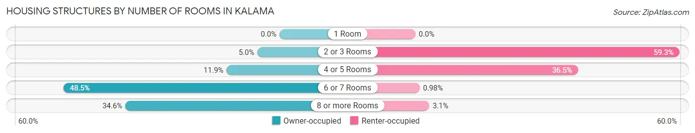 Housing Structures by Number of Rooms in Kalama