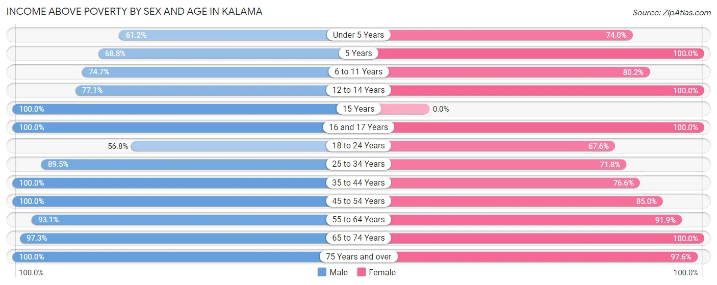 Income Above Poverty by Sex and Age in Kalama