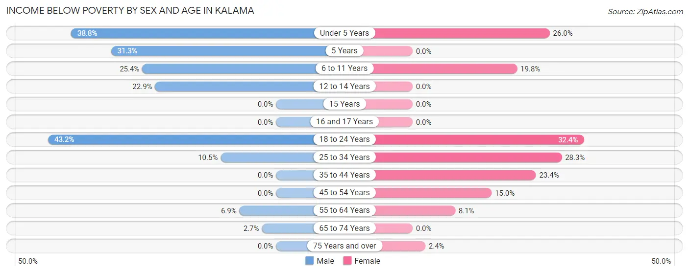 Income Below Poverty by Sex and Age in Kalama