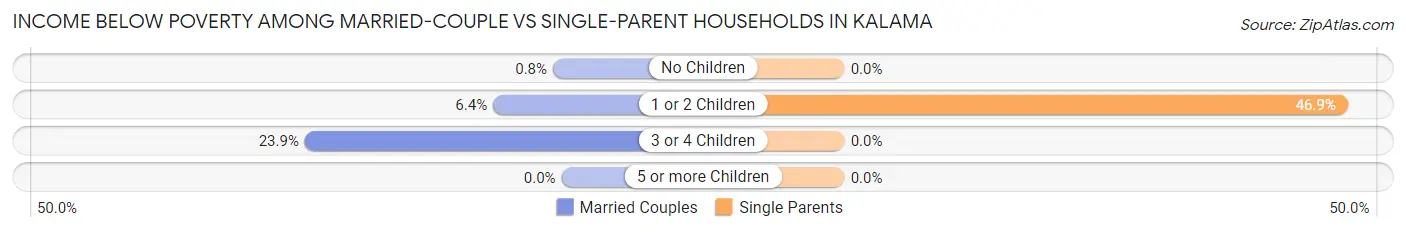 Income Below Poverty Among Married-Couple vs Single-Parent Households in Kalama