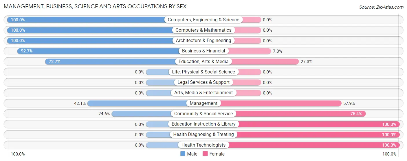 Management, Business, Science and Arts Occupations by Sex in Kalama