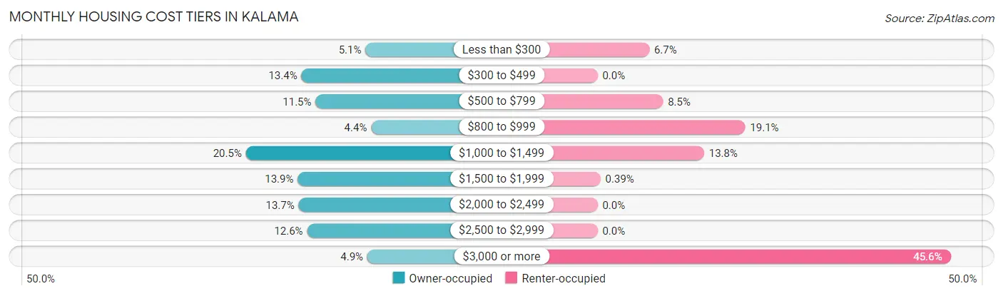 Monthly Housing Cost Tiers in Kalama