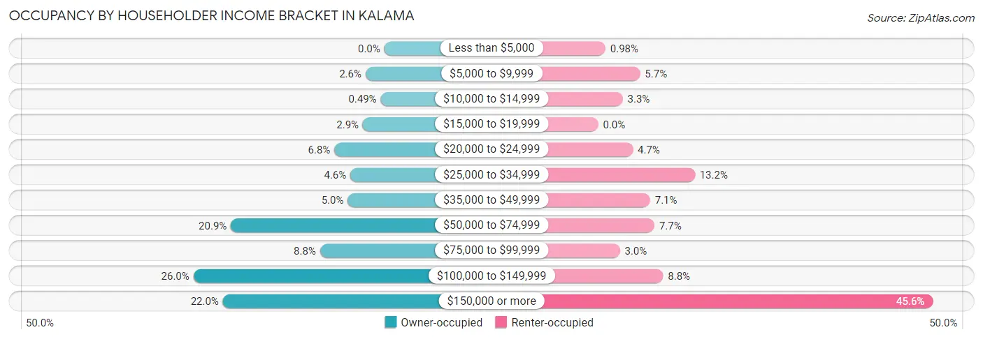 Occupancy by Householder Income Bracket in Kalama