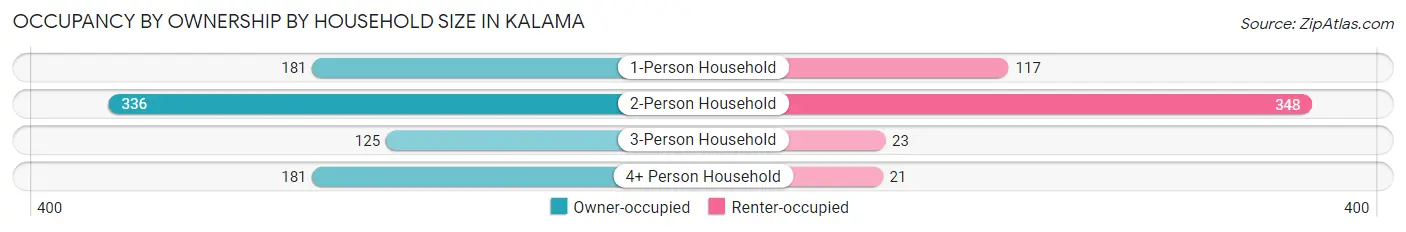 Occupancy by Ownership by Household Size in Kalama