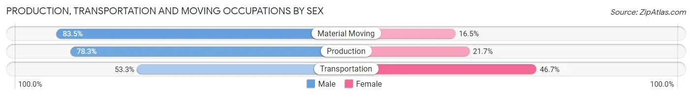 Production, Transportation and Moving Occupations by Sex in Kalama