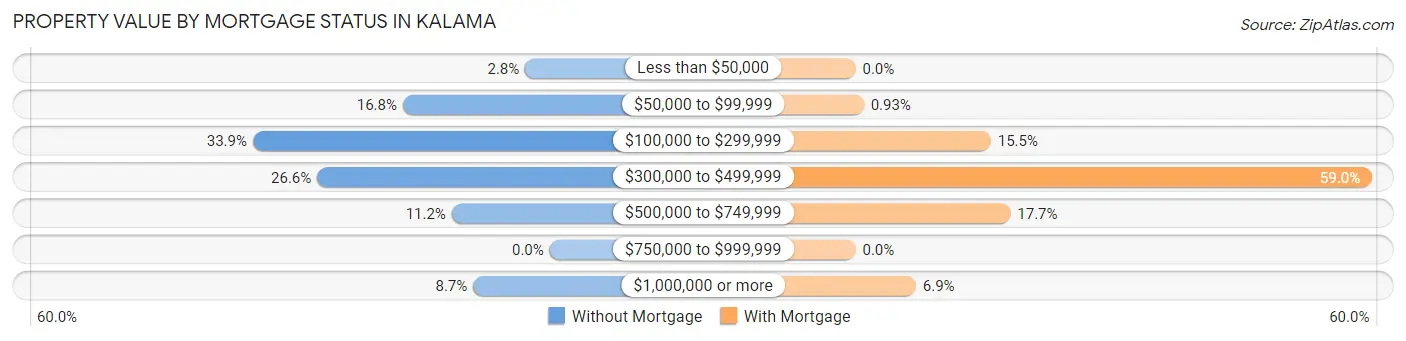 Property Value by Mortgage Status in Kalama