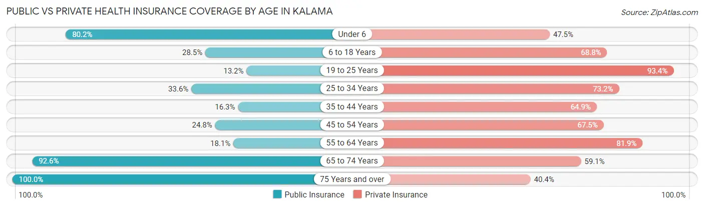 Public vs Private Health Insurance Coverage by Age in Kalama