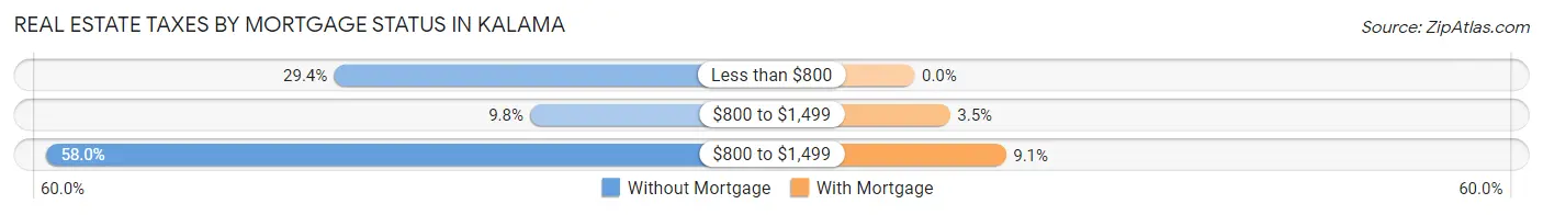 Real Estate Taxes by Mortgage Status in Kalama