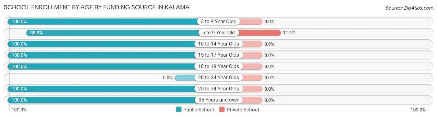 School Enrollment by Age by Funding Source in Kalama