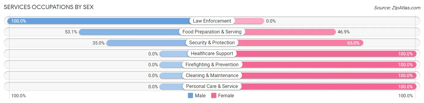 Services Occupations by Sex in Kalama