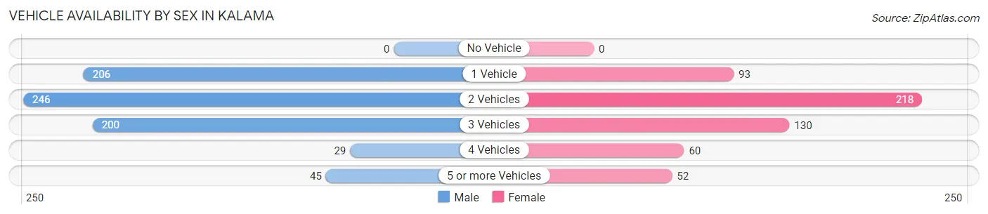 Vehicle Availability by Sex in Kalama
