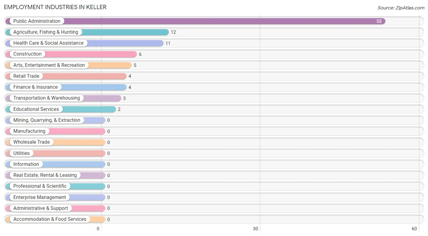 Employment Industries in Keller